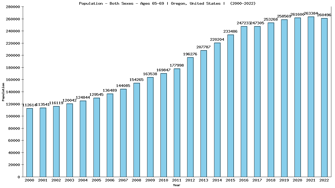 Graph showing Populalation - Elderly Men And Women - Aged 65-69 - [2000-2022] | Oregon, United-states